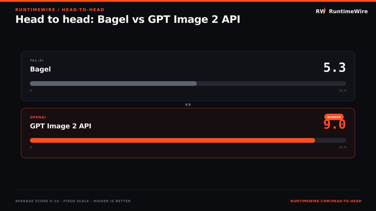 RuntimeWire Head-to-Head: Head to head: Bagel vs GPT Image 2 API