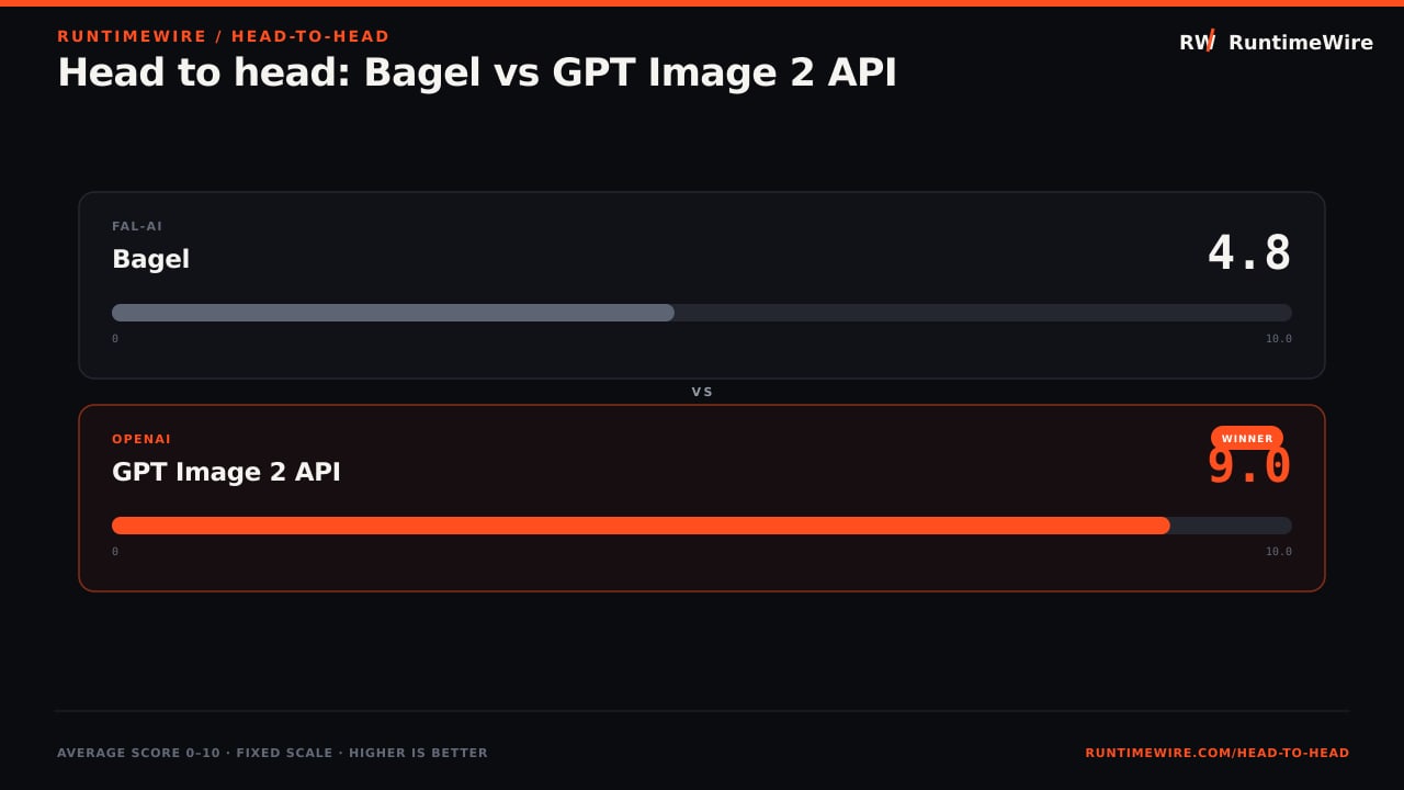 RuntimeWire Head-to-Head: Head to head: Bagel vs GPT Image 2 API