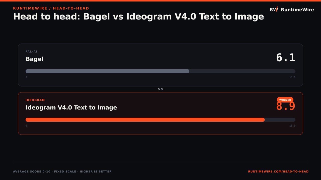 RuntimeWire Head-to-Head: Head to head: Bagel vs Ideogram V4.0 Text to Image