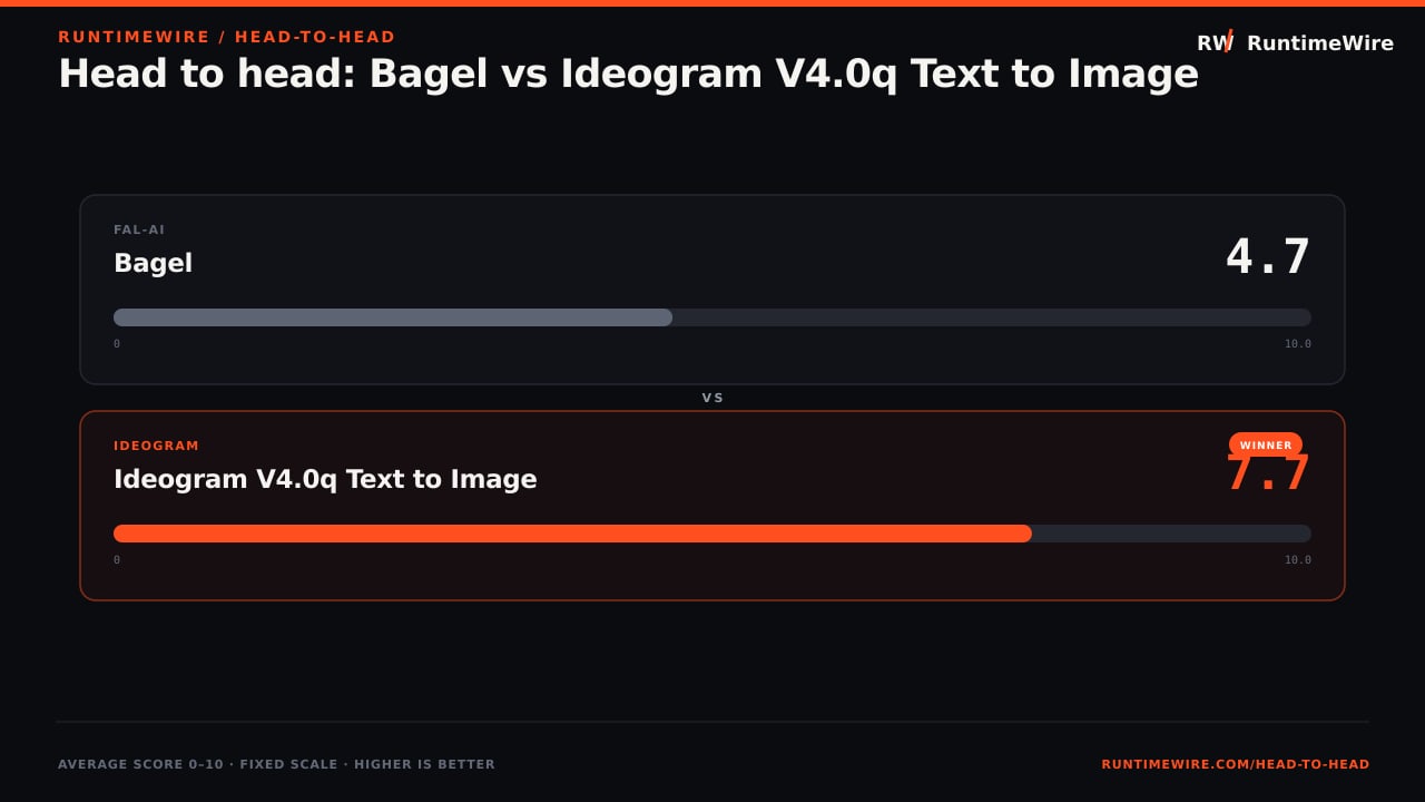 RuntimeWire Head-to-Head: Head to head: Bagel vs Ideogram V4.0q Text to Image