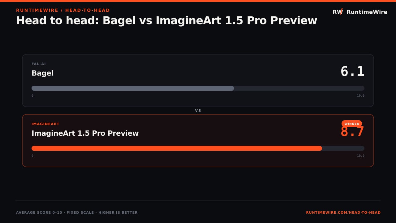 RuntimeWire Head-to-Head: Head to head: Bagel vs ImagineArt 1.5 Pro Preview