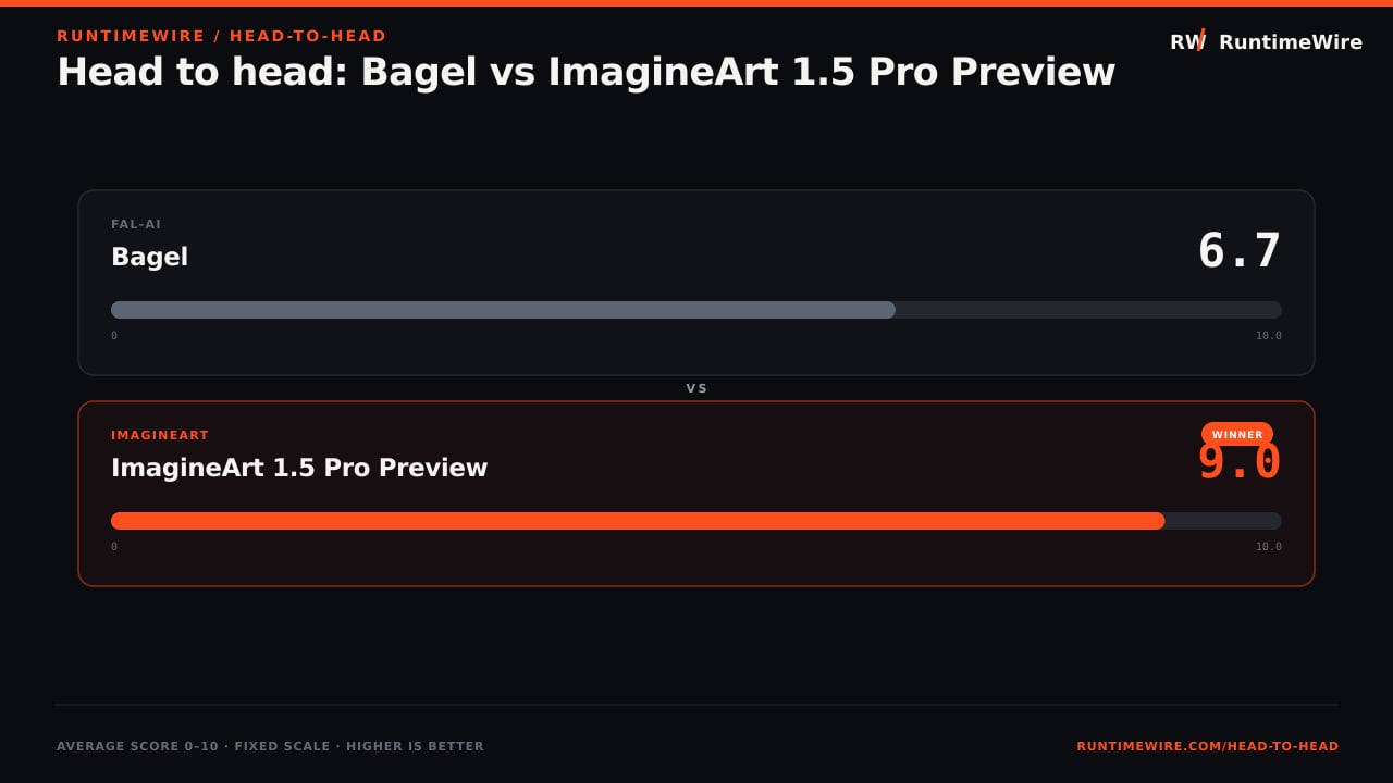 RuntimeWire Head-to-Head: Head to head: Bagel vs ImagineArt 1.5 Pro Preview