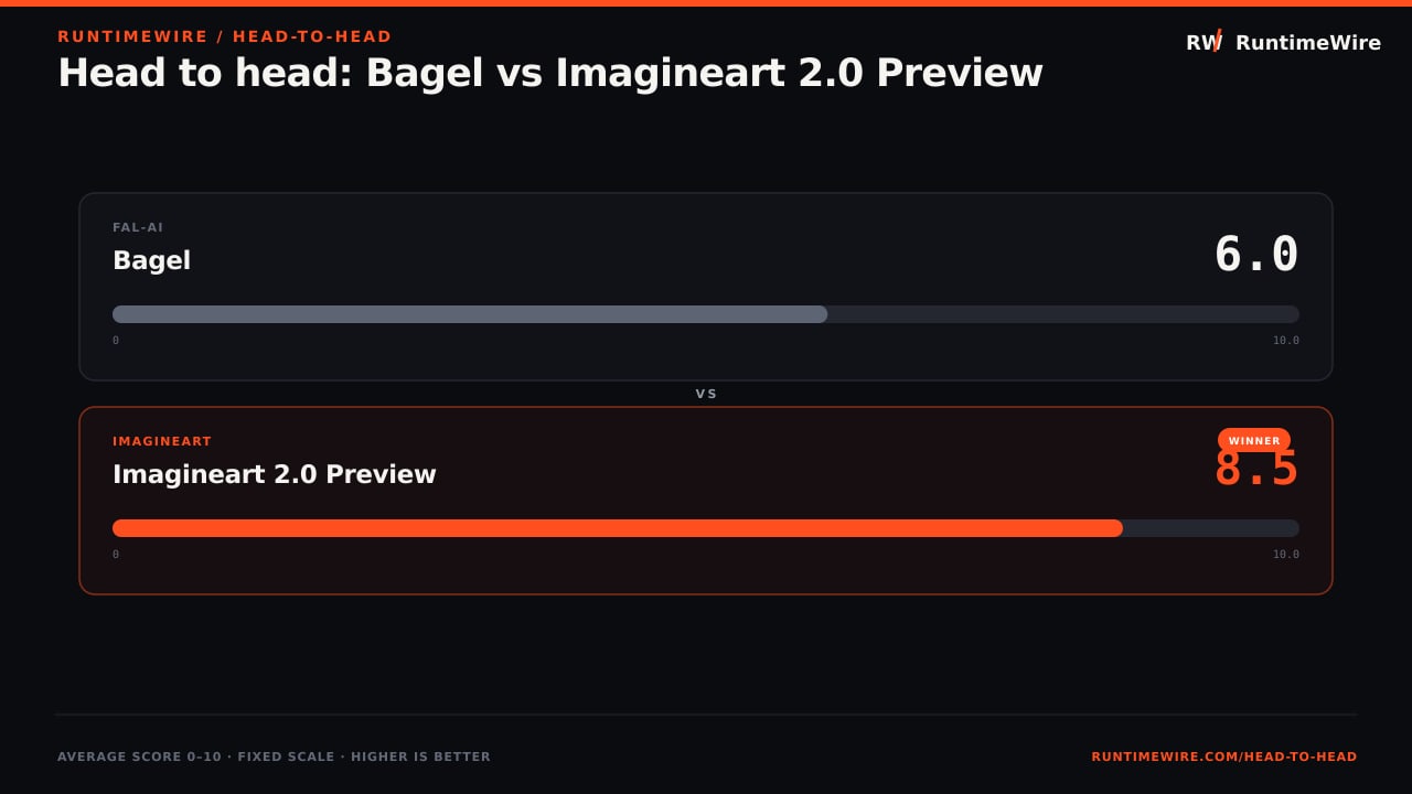 RuntimeWire Head-to-Head: Head to head: Bagel vs Imagineart 2.0 Preview