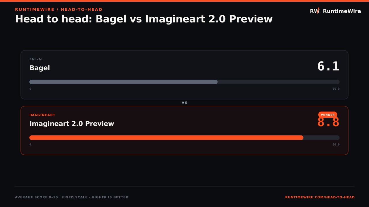 RuntimeWire Head-to-Head: Head to head: Bagel vs Imagineart 2.0 Preview