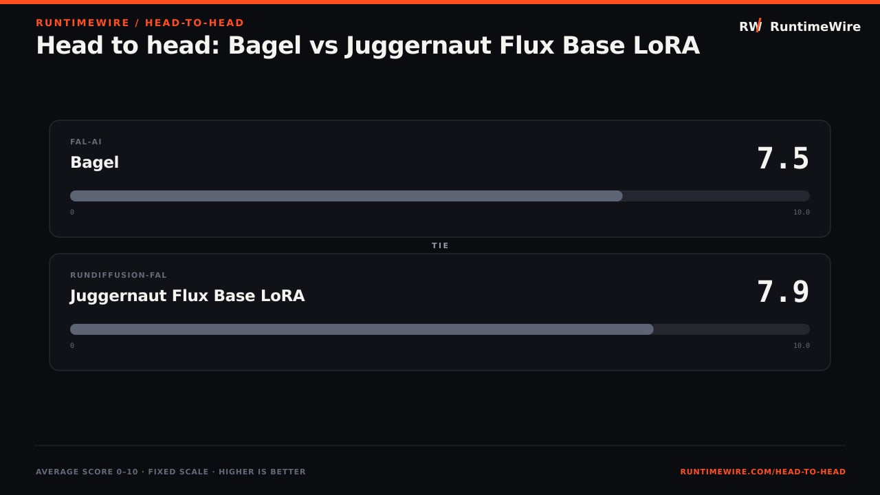 RuntimeWire Head-to-Head: Head to head: Bagel vs Juggernaut Flux Base LoRA