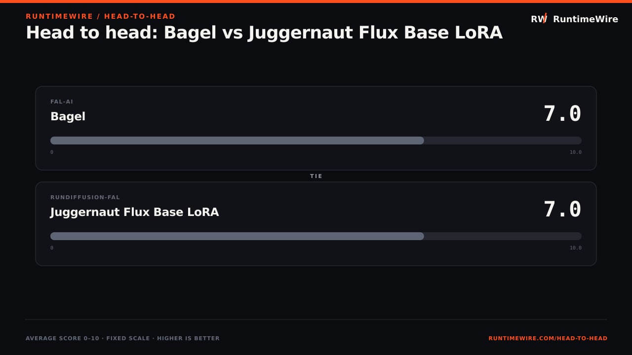 RuntimeWire Head-to-Head: Head to head: Bagel vs Juggernaut Flux Base LoRA