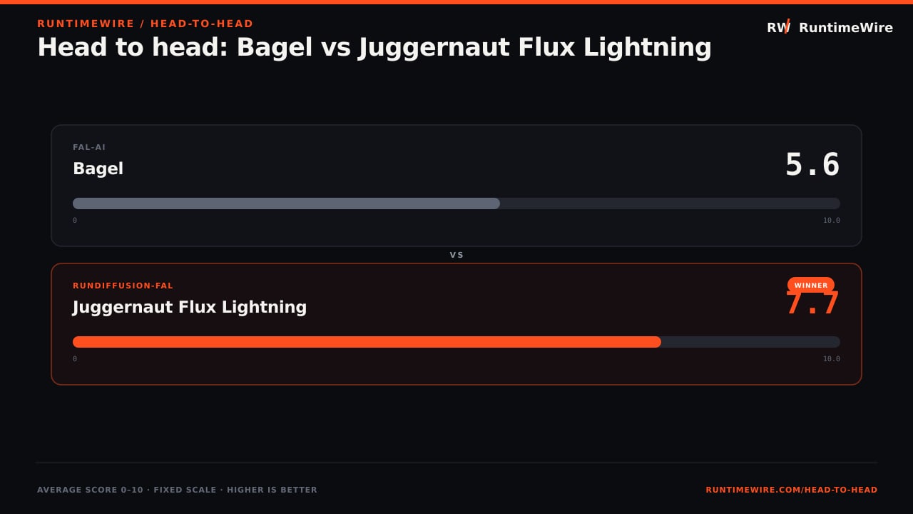 RuntimeWire Head-to-Head: Head to head: Bagel vs Juggernaut Flux Lightning