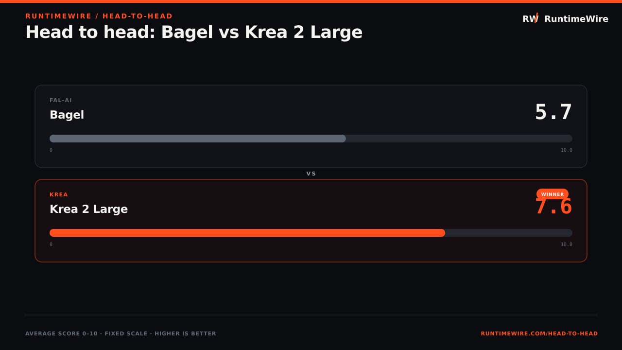 RuntimeWire Head-to-Head: Head to head: Bagel vs Krea 2 Large
