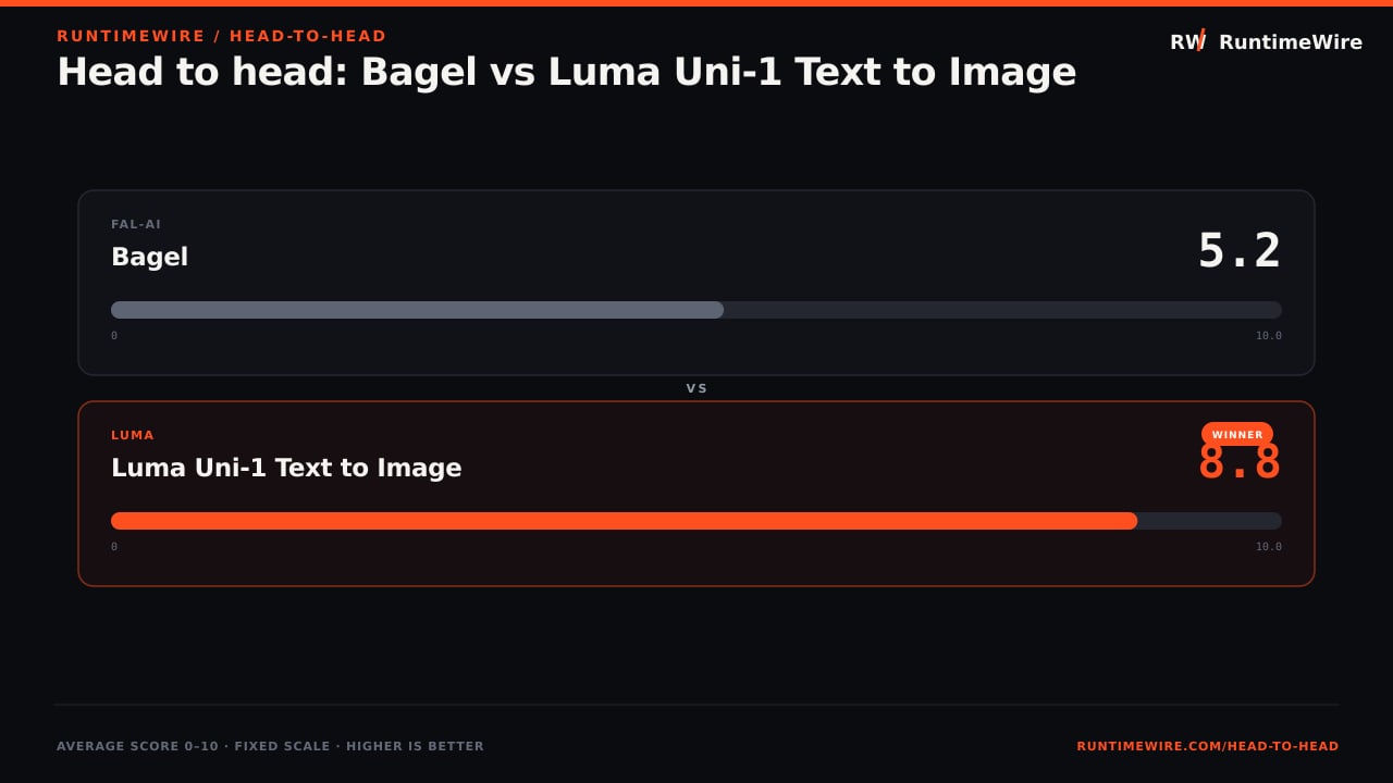 RuntimeWire Head-to-Head: Head to head: Bagel vs Luma Uni-1 Text to Image