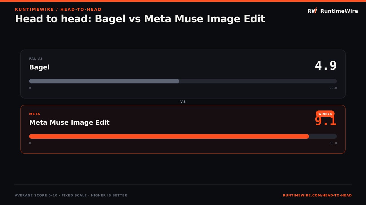 RuntimeWire Head-to-Head: Head to head: Bagel vs Meta Muse Image Edit