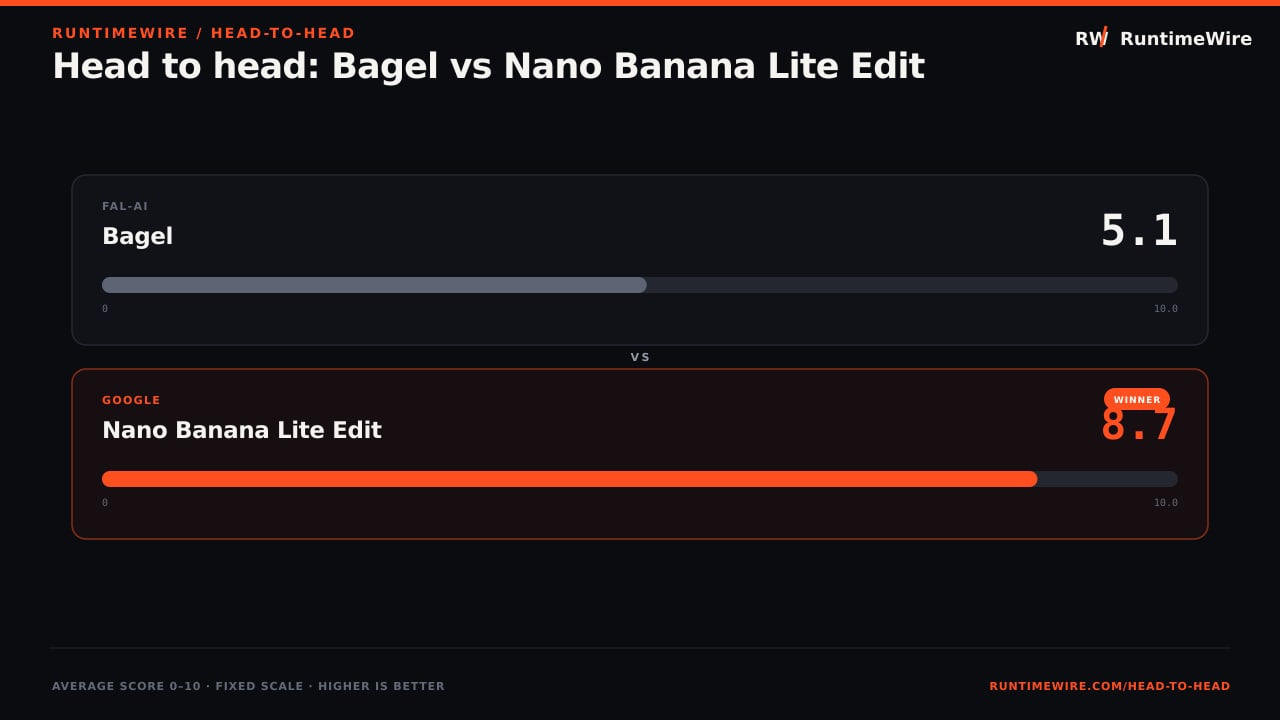 RuntimeWire Head-to-Head: Head to head: Bagel vs Nano Banana Lite Edit