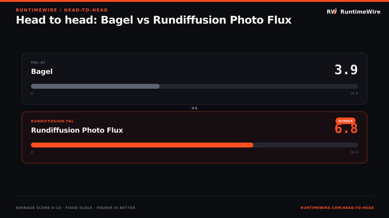 RuntimeWire Head-to-Head: Head to head: Bagel vs Rundiffusion Photo Flux