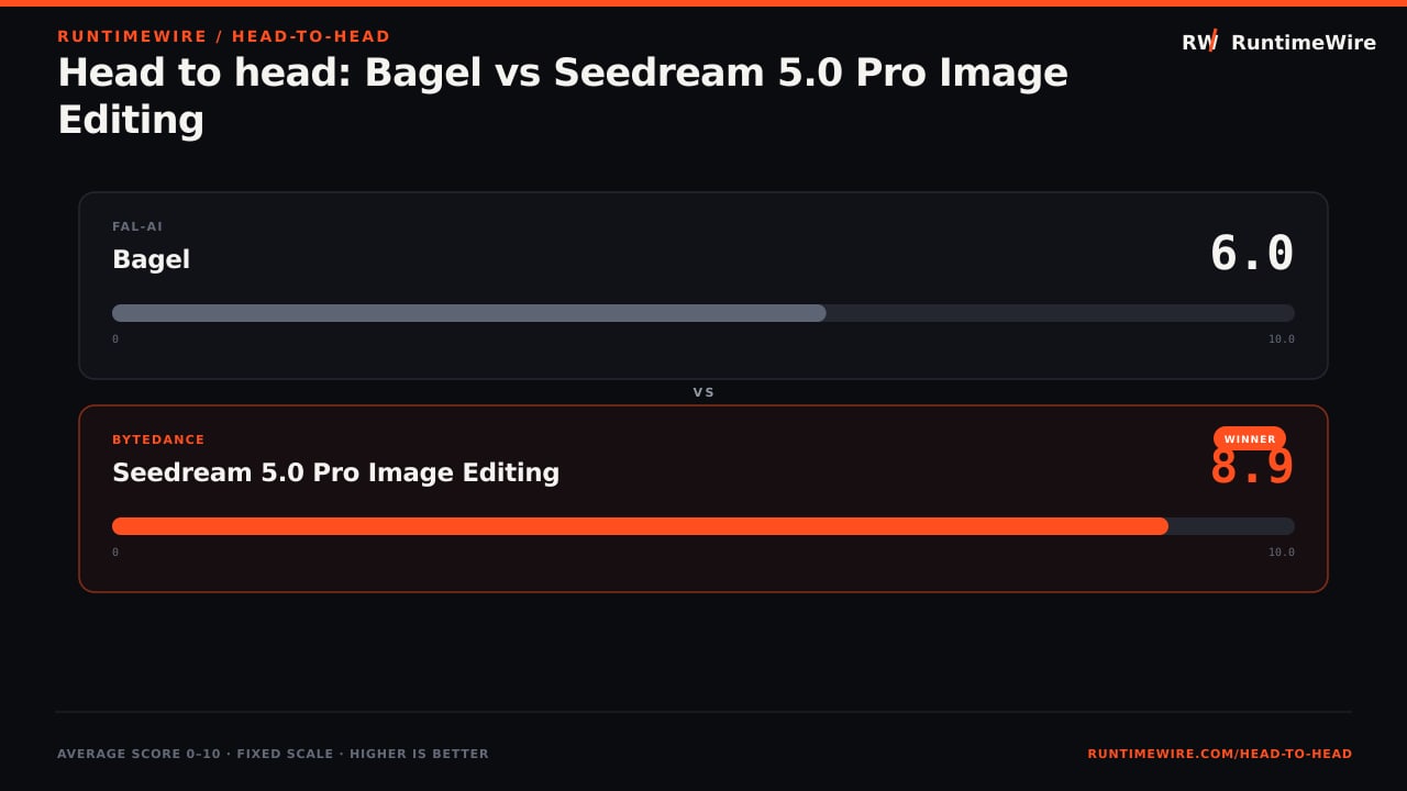 RuntimeWire Head-to-Head: Head to head: Bagel vs Seedream 5.0 Pro Image Editing