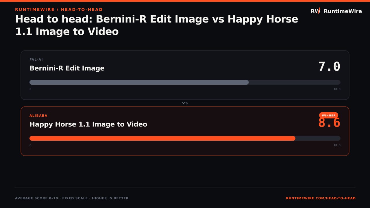 RuntimeWire Head-to-Head: Head to head: Bernini-R Edit Image vs Happy Horse 1.1 Image to Video