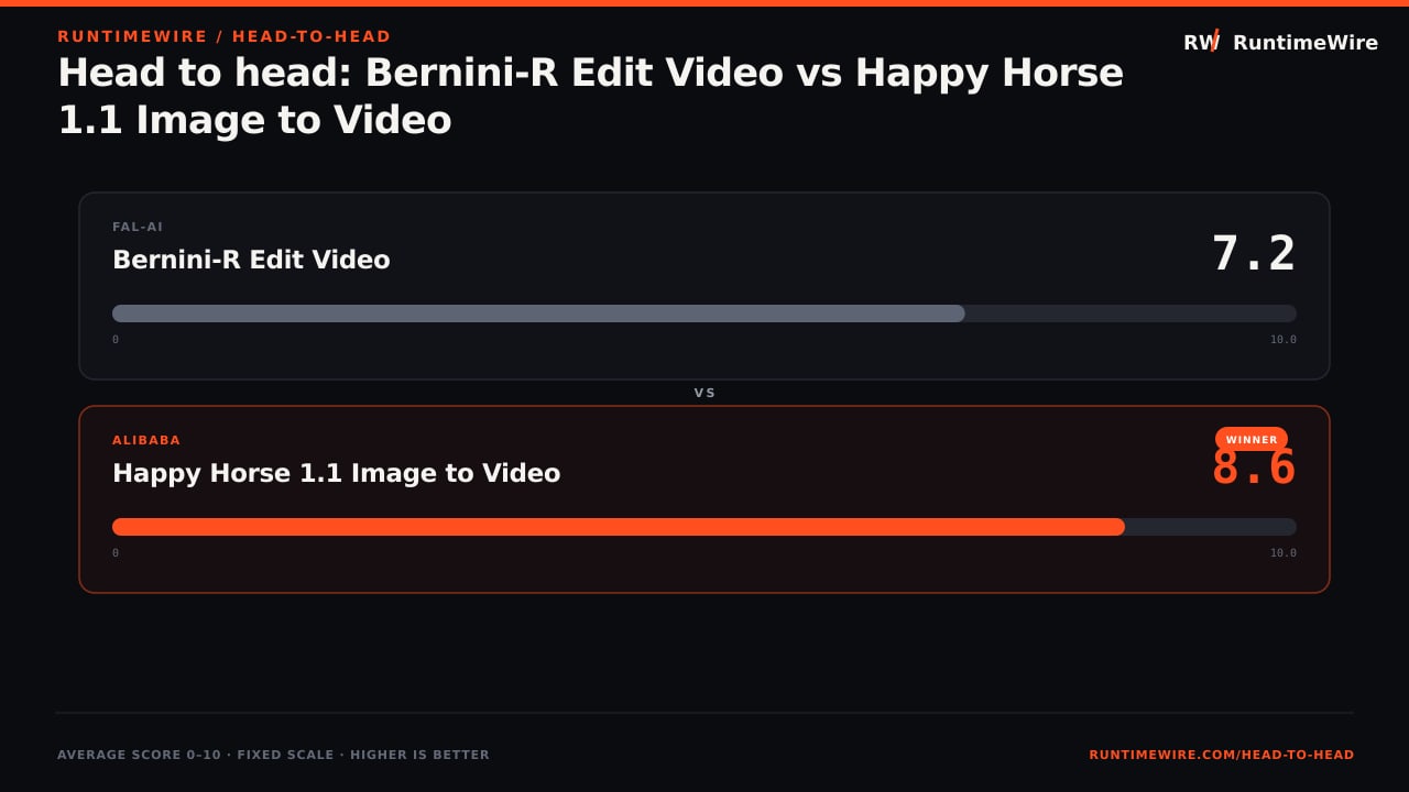 RuntimeWire Head-to-Head: Head to head: Bernini-R Edit Video vs Happy Horse 1.1 Image to Video