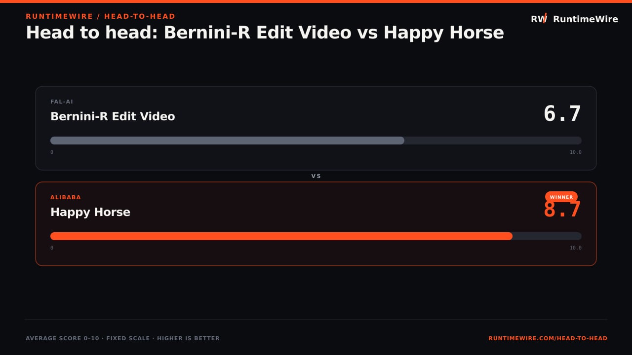 RuntimeWire Head-to-Head: Head to head: Bernini-R Edit Video vs Happy Horse