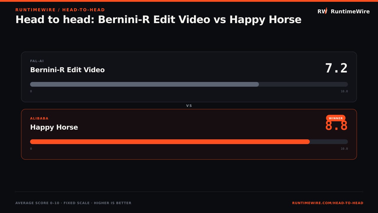 RuntimeWire Head-to-Head: Head to head: Bernini-R Edit Video vs Happy Horse
