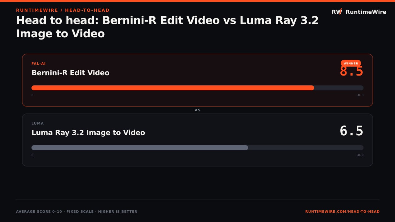 RuntimeWire Head-to-Head: Head to head: Bernini-R Edit Video vs Luma Ray 3.2 Image to Video
