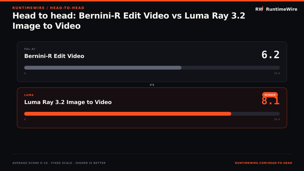 RuntimeWire Head-to-Head: Head to head: Bernini-R Edit Video vs Luma Ray 3.2 Image to Video