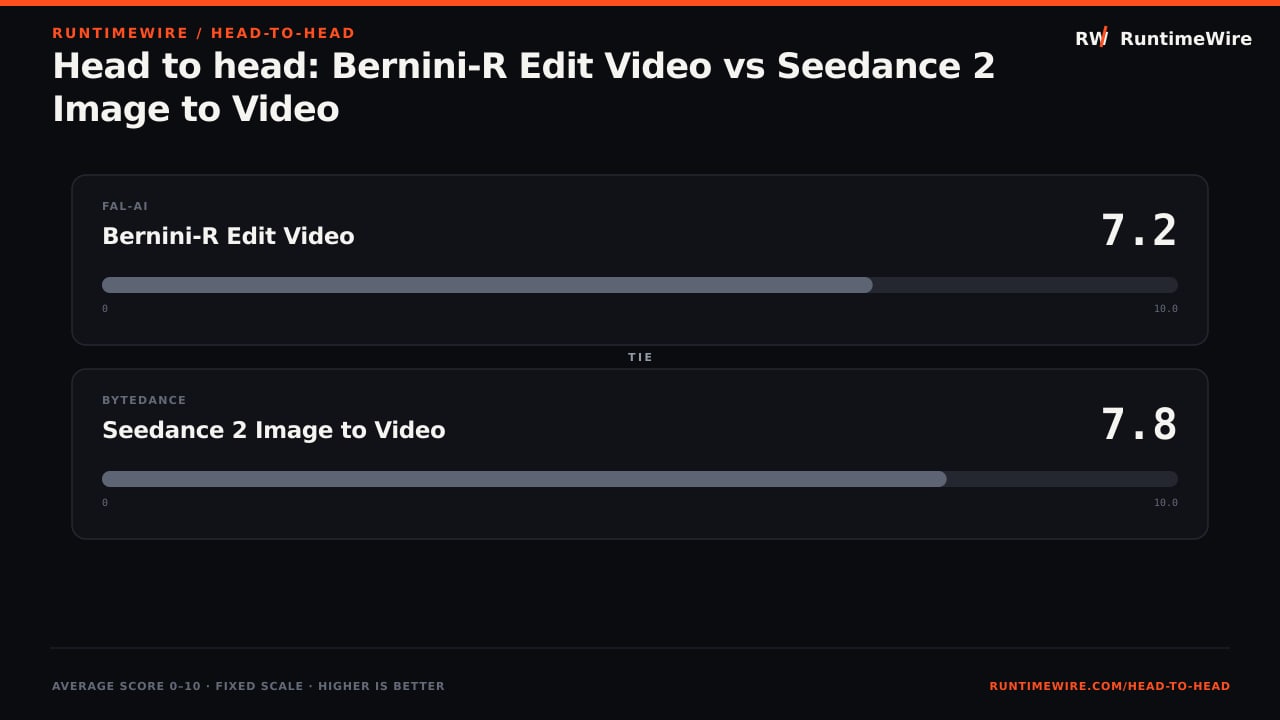 RuntimeWire Head-to-Head: Head to head: Bernini-R Edit Video vs Seedance 2 Image to Video