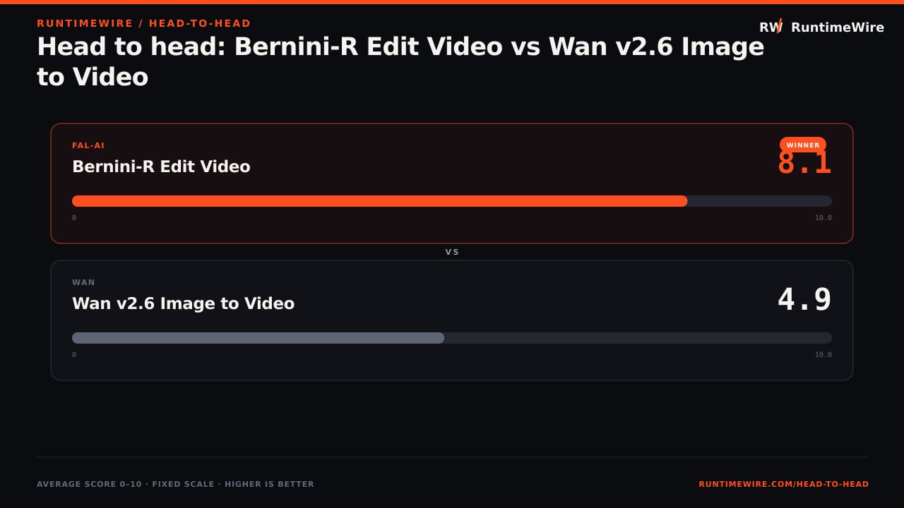 RuntimeWire Head-to-Head: Head to head: Bernini-R Edit Video vs Wan v2.6 Image to Video
