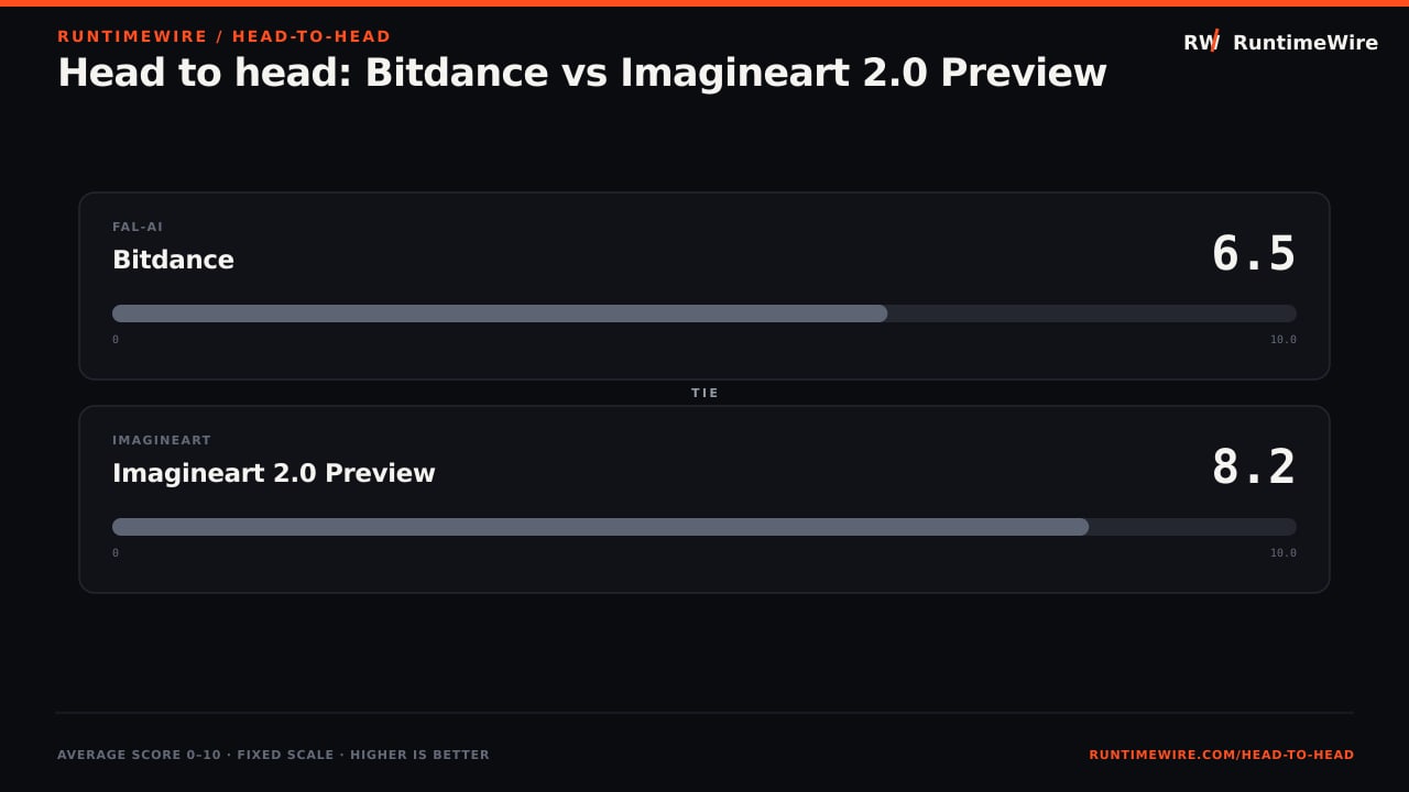 RuntimeWire Head-to-Head: Head to head: Bitdance vs Imagineart 2.0 Preview