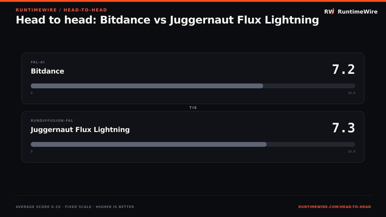 RuntimeWire Head-to-Head: Head to head: Bitdance vs Juggernaut Flux Lightning