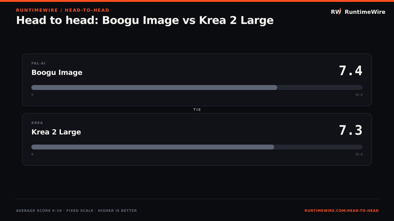 RuntimeWire Head-to-Head: Head to head: Boogu Image vs Krea 2 Large