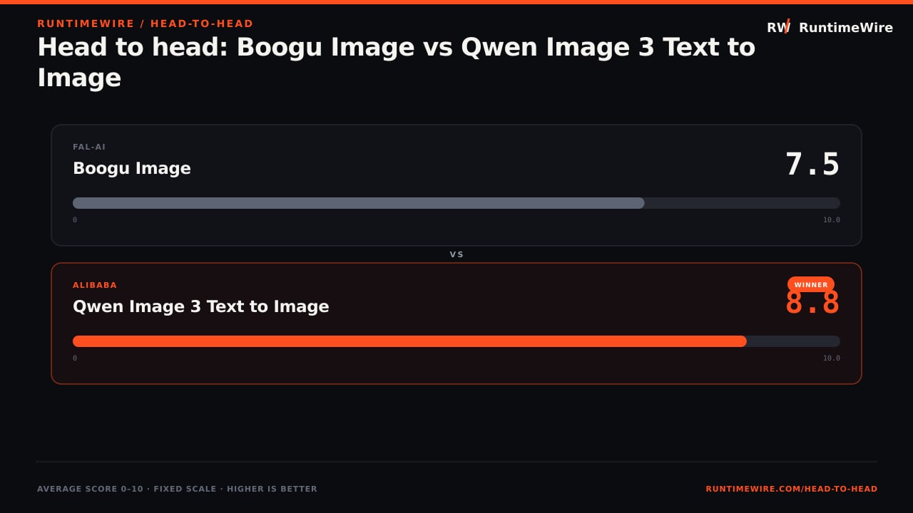 RuntimeWire Head-to-Head: Head to head: Boogu Image vs Qwen Image 3 Text to Image