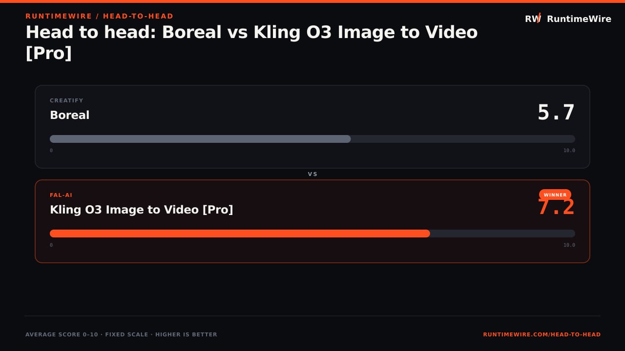 RuntimeWire Head-to-Head: Head to head: Boreal vs Kling O3 Image to Video [Pro]
