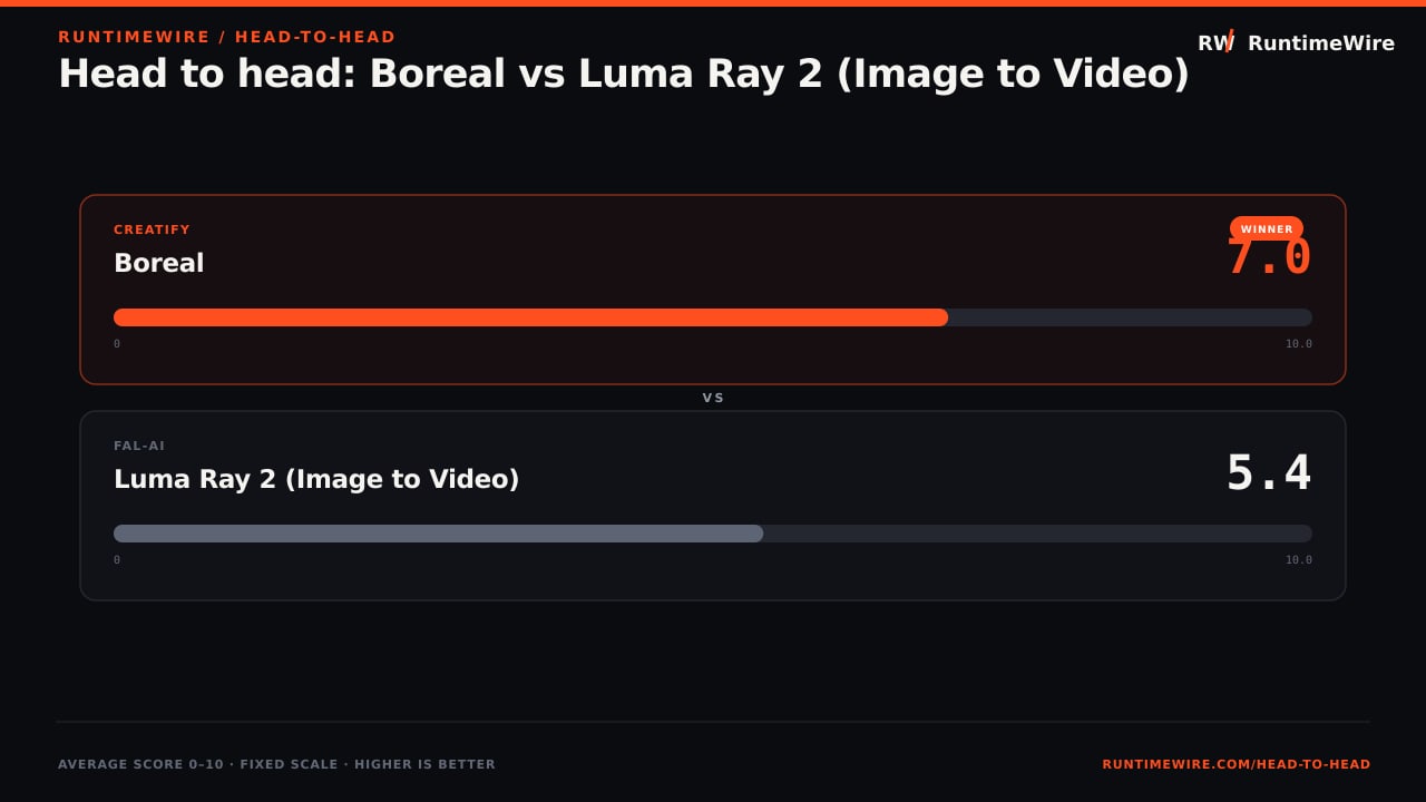 RuntimeWire Head-to-Head: Head to head: Boreal vs Luma Ray 2 (Image to Video)