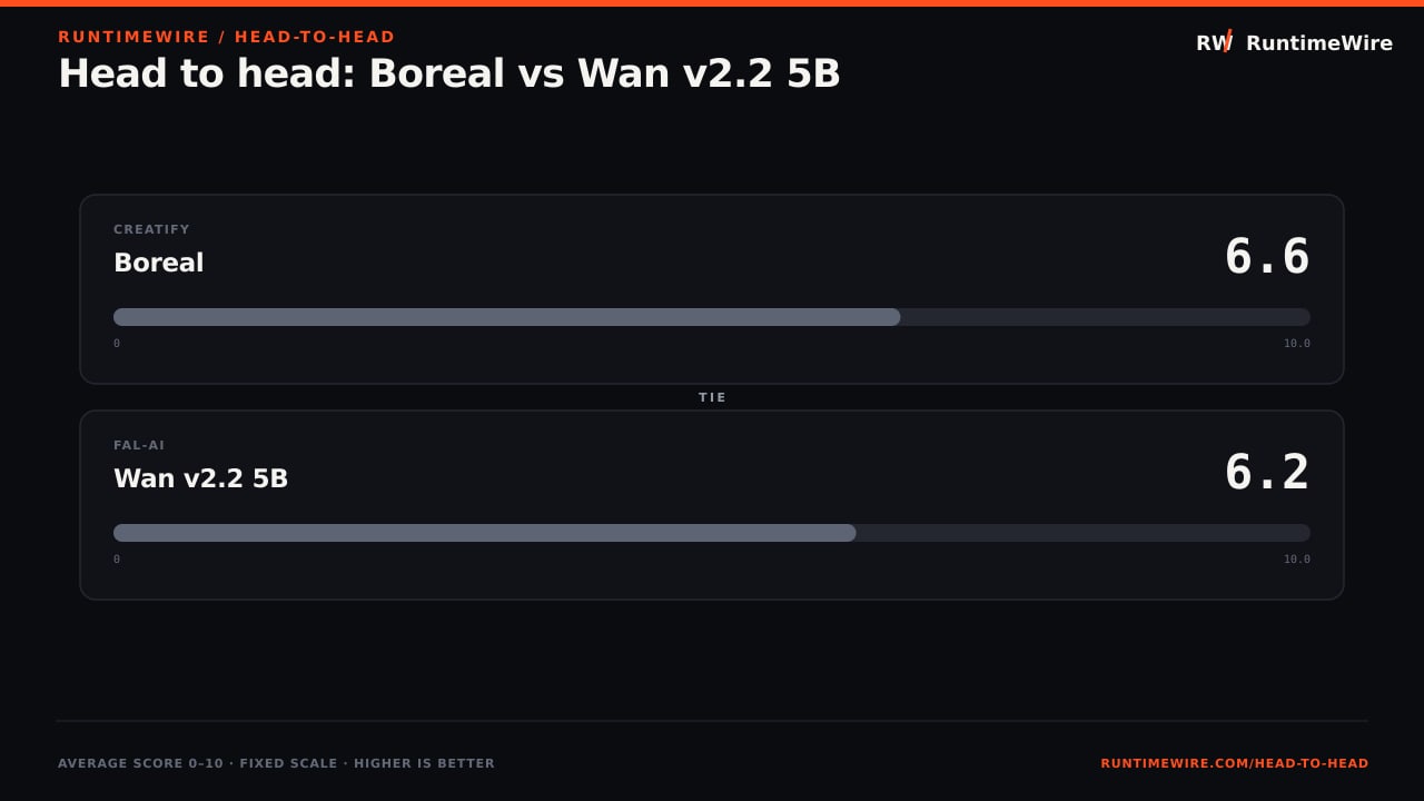 RuntimeWire Head-to-Head: Head to head: Boreal vs Wan v2.2 5B