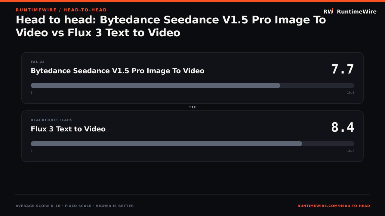 RuntimeWire Head-to-Head: Head to head: Bytedance Seedance V1.5 Pro Image To Video vs Flux 3 Text to Video