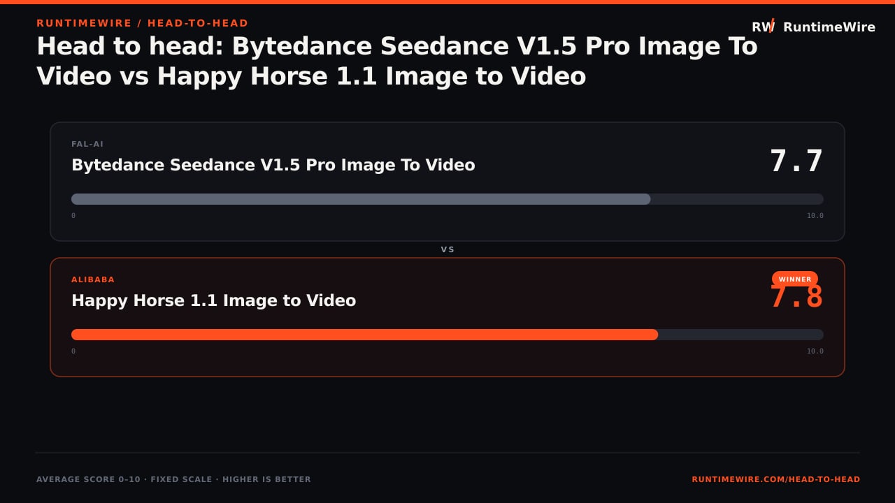 RuntimeWire Head-to-Head: Head to head: Bytedance Seedance V1.5 Pro Image To Video vs Happy Horse 1.1 Image to Video