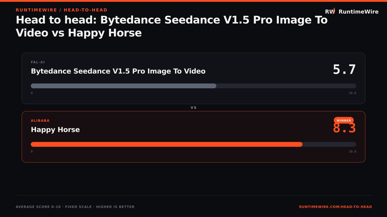 RuntimeWire Head-to-Head: Head to head: Bytedance Seedance V1.5 Pro Image To Video vs Happy Horse