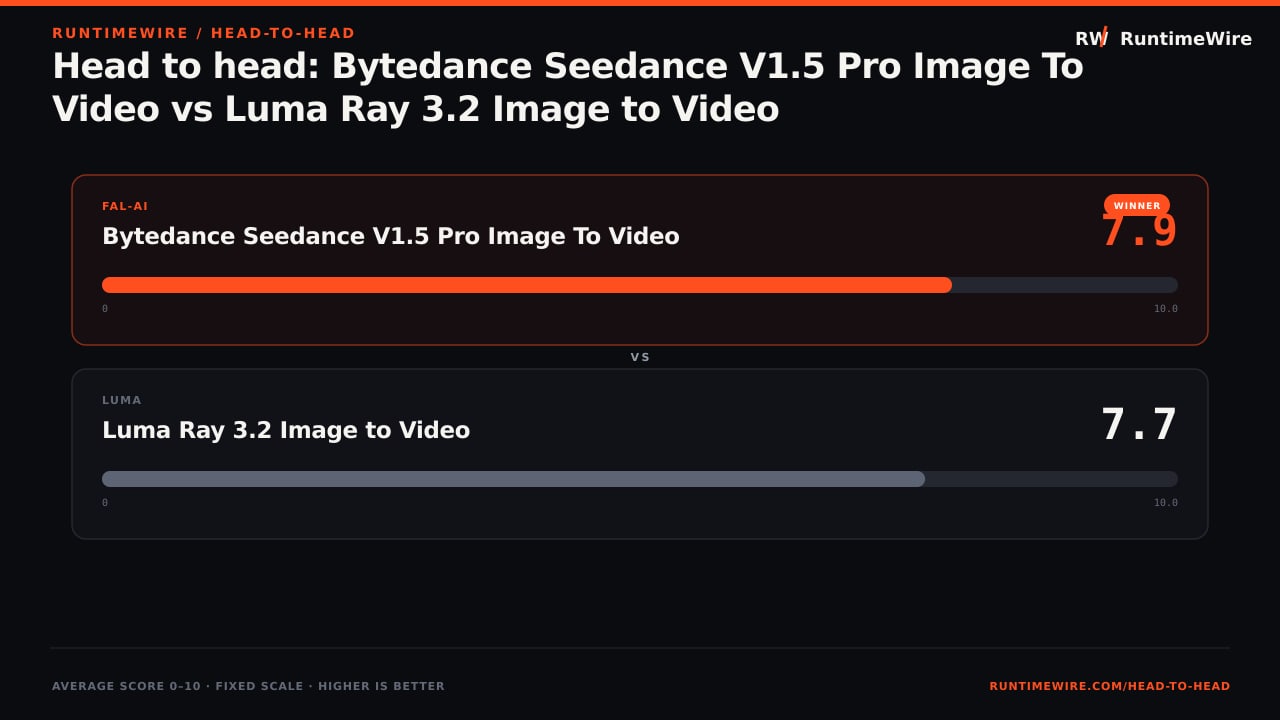 RuntimeWire Head-to-Head: Head to head: Bytedance Seedance V1.5 Pro Image To Video vs Luma Ray 3.2 Image to Video