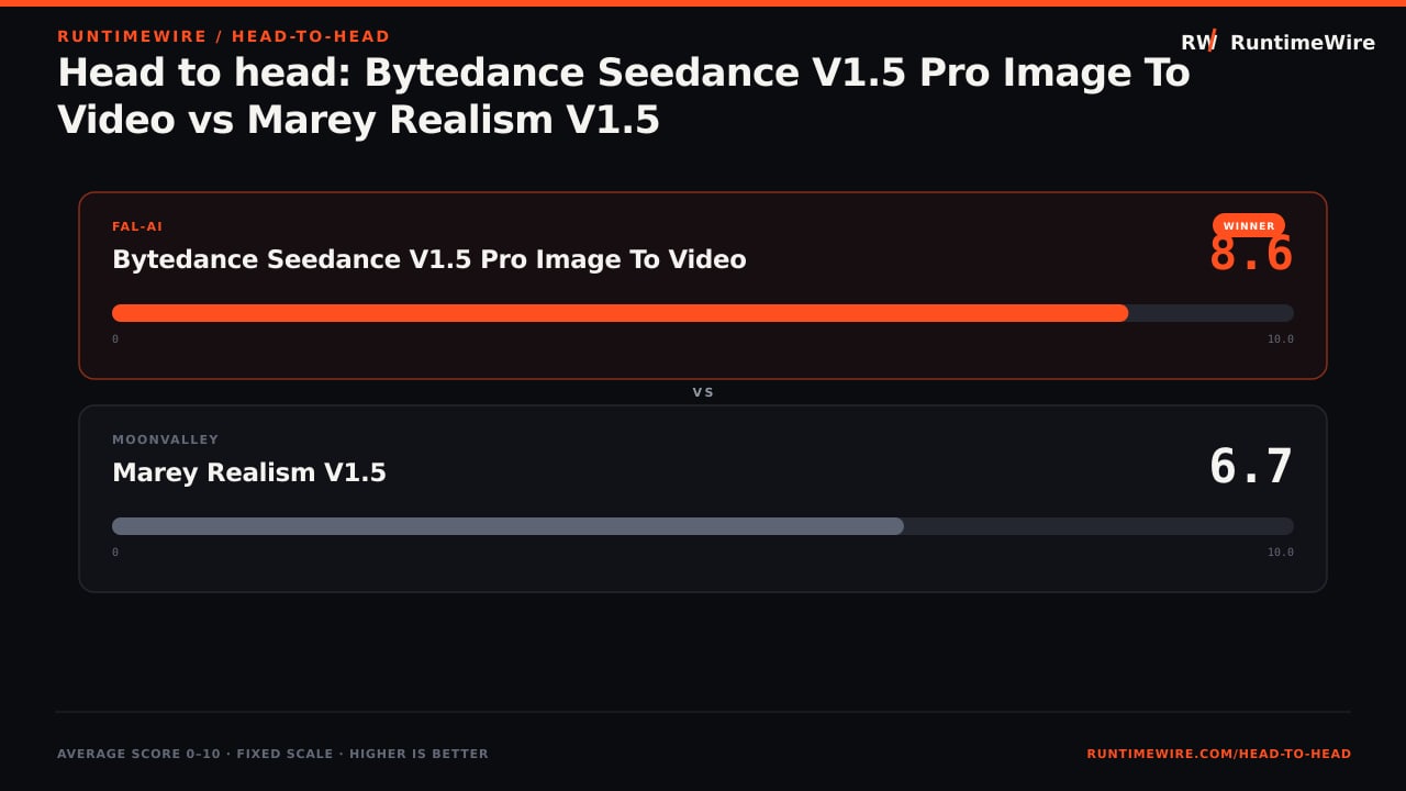 RuntimeWire Head-to-Head: Head to head: Bytedance Seedance V1.5 Pro Image To Video vs Marey Realism V1.5