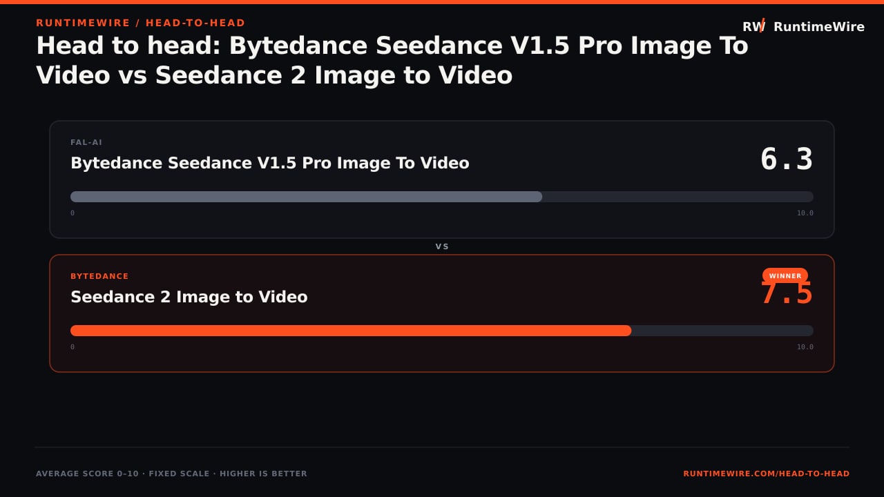 RuntimeWire Head-to-Head: Head to head: Bytedance Seedance V1.5 Pro Image To Video vs Seedance 2 Image to Video