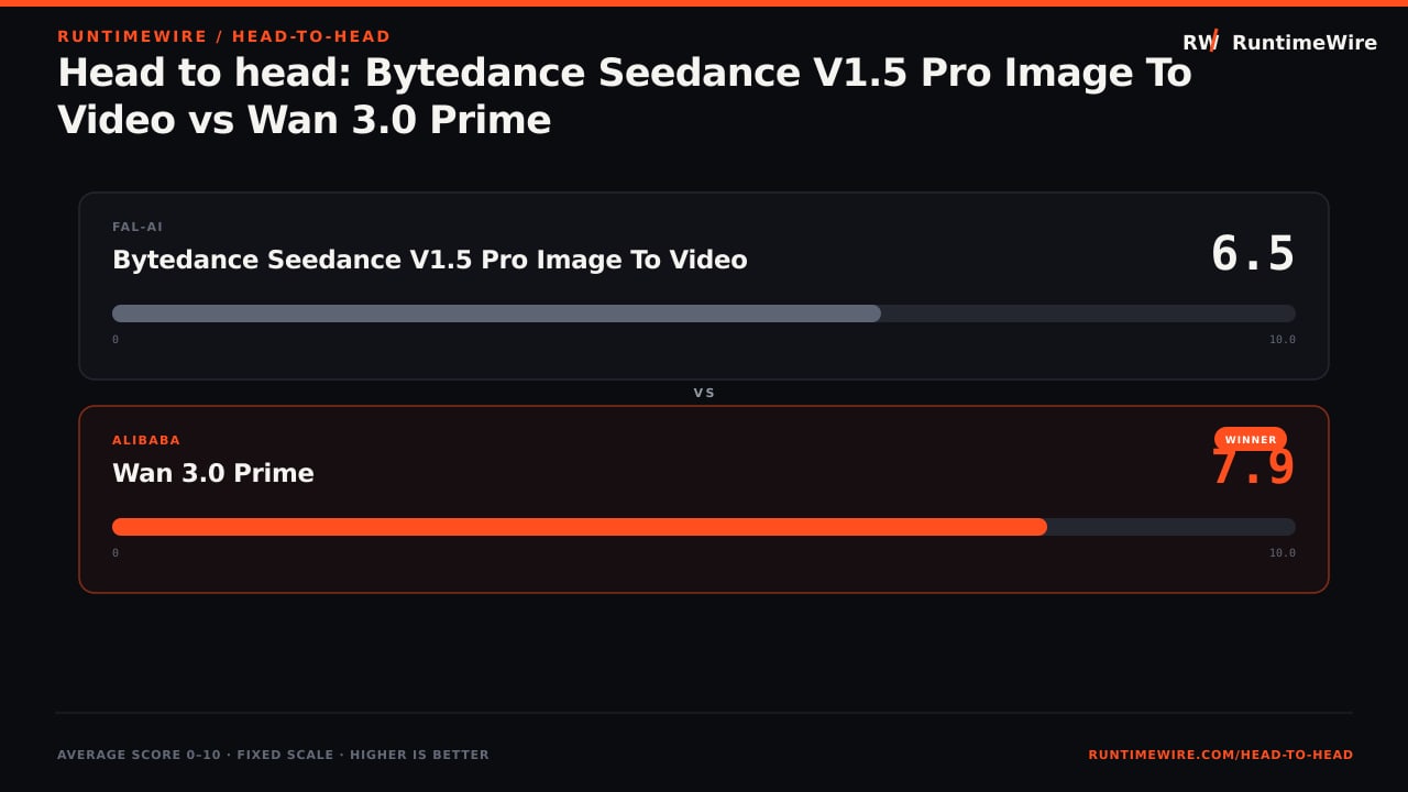 RuntimeWire Head-to-Head: Head to head: Bytedance Seedance V1.5 Pro Image To Video vs Wan 3.0 Prime