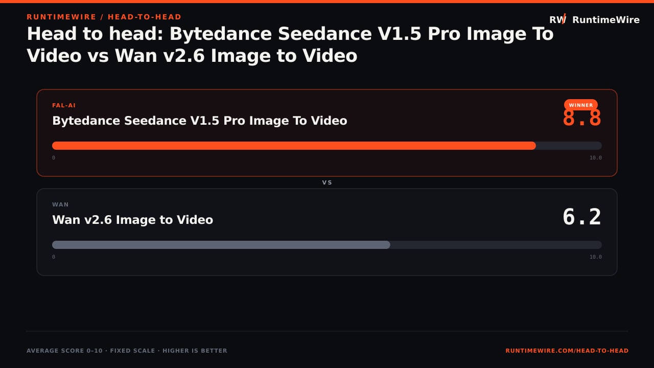 RuntimeWire Head-to-Head: Head to head: Bytedance Seedance V1.5 Pro Image To Video vs Wan v2.6 Image to Video