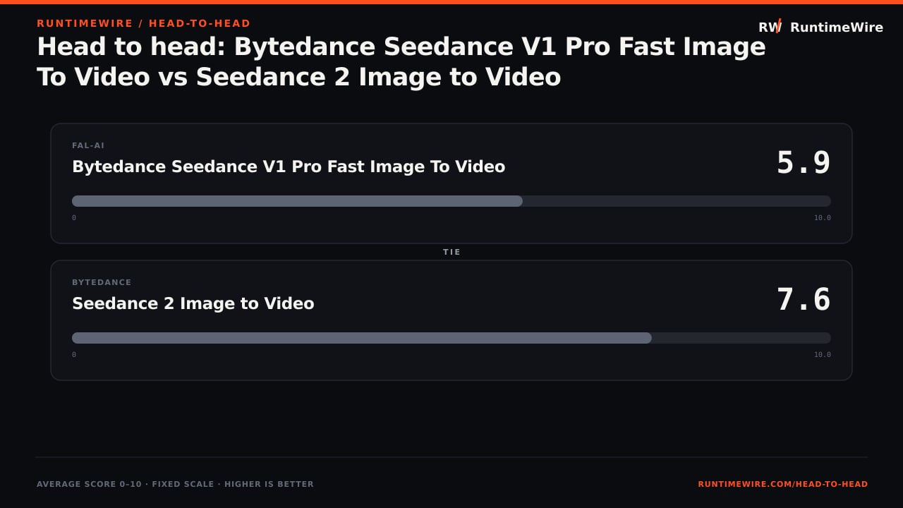 RuntimeWire Head-to-Head: Head to head: Bytedance Seedance V1 Pro Fast Image To Video vs Seedance 2 Image to Video