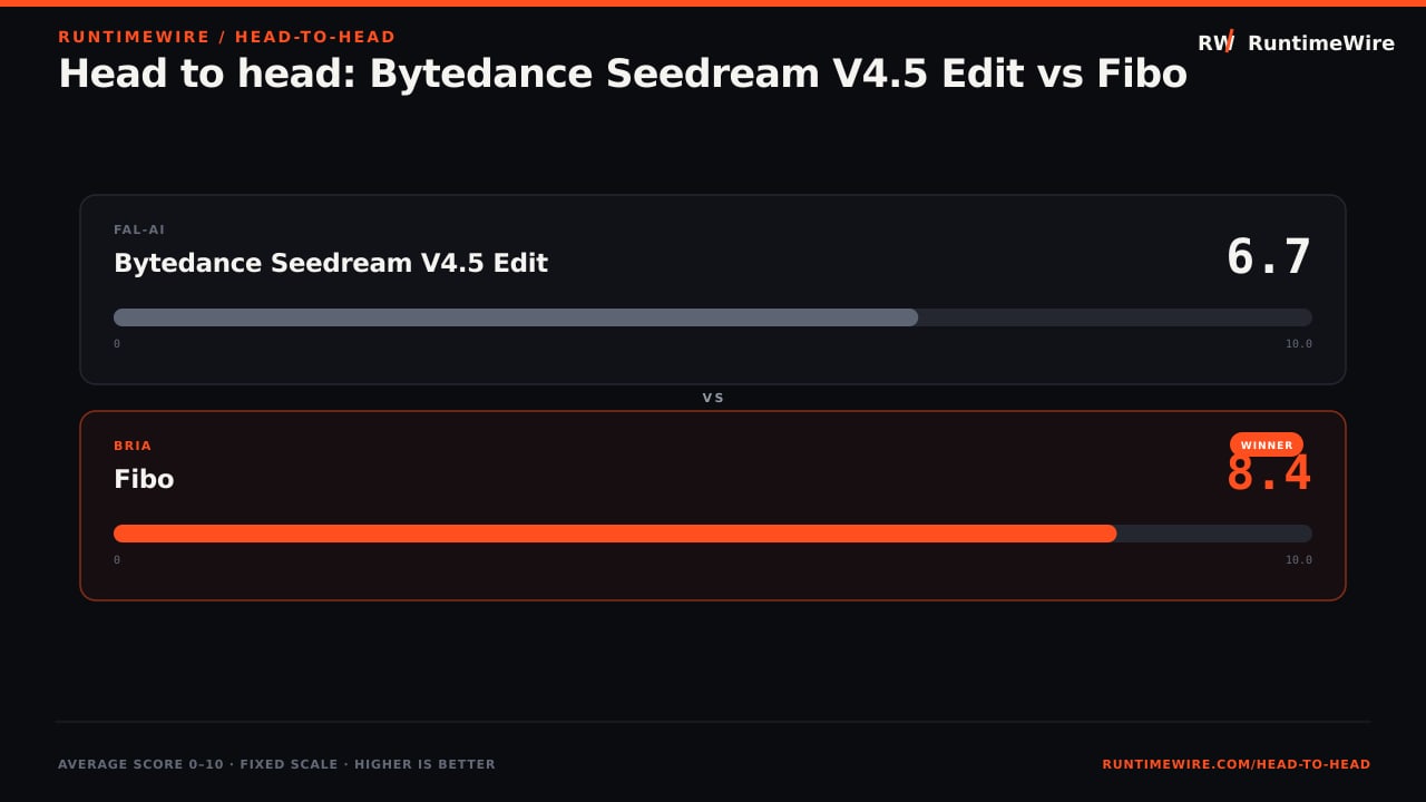 RuntimeWire Head-to-Head: Head to head: Bytedance Seedream V4.5 Edit vs Fibo