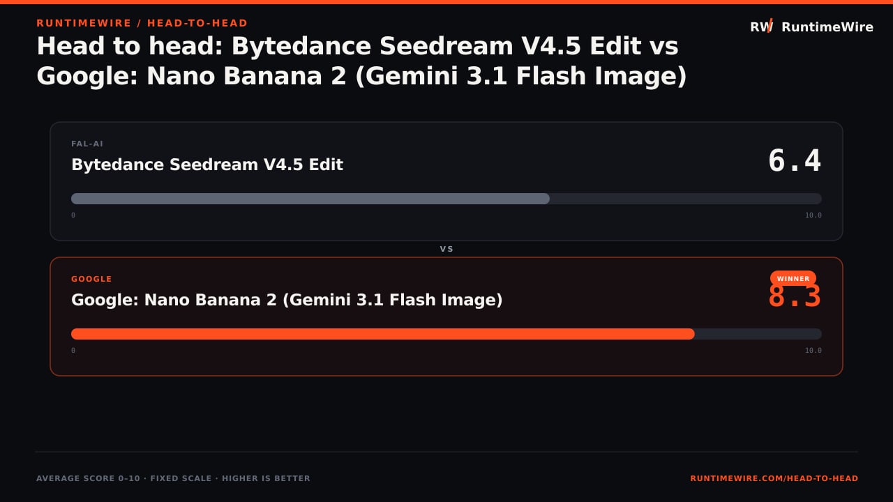 RuntimeWire Head-to-Head: Head to head: Bytedance Seedream V4.5 Edit vs Google: Nano Banana 2 (Gemini 3.1 Flash Image)