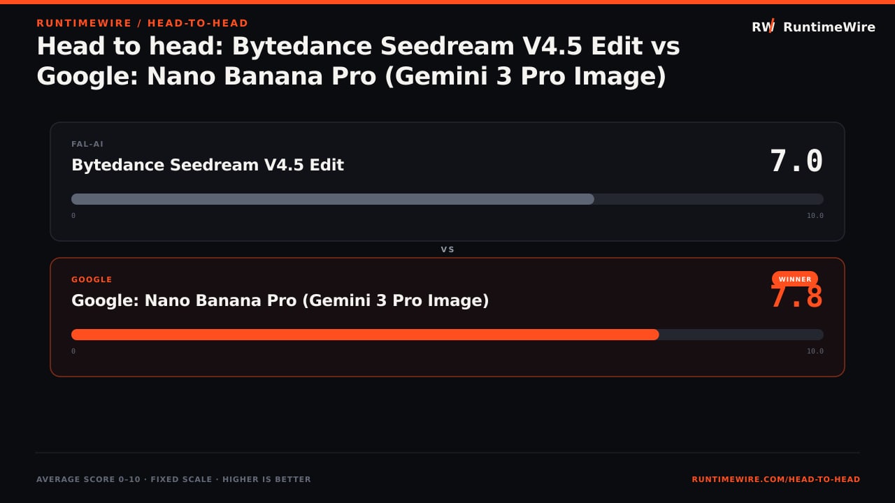 RuntimeWire Head-to-Head: Head to head: Bytedance Seedream V4.5 Edit vs Google: Nano Banana Pro (Gemini 3 Pro Image)