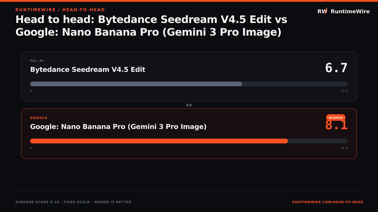 RuntimeWire Head-to-Head: Head to head: Bytedance Seedream V4.5 Edit vs Google: Nano Banana Pro (Gemini 3 Pro Image)