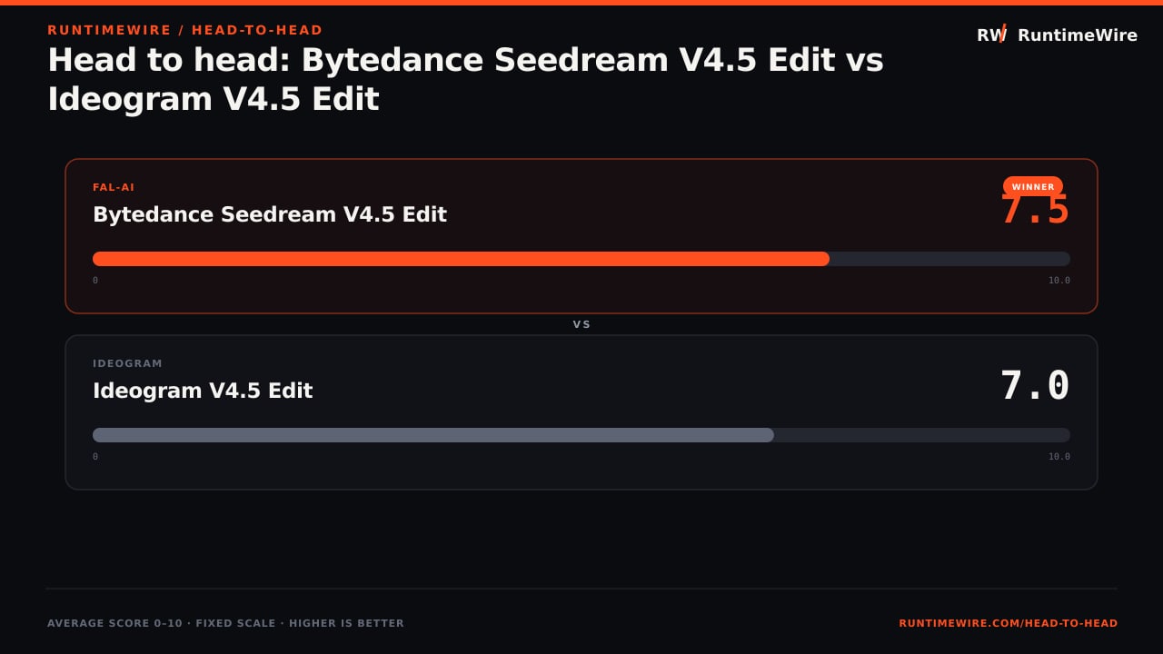 RuntimeWire Head-to-Head: Head to head: Bytedance Seedream V4.5 Edit vs Ideogram V4.5 Edit