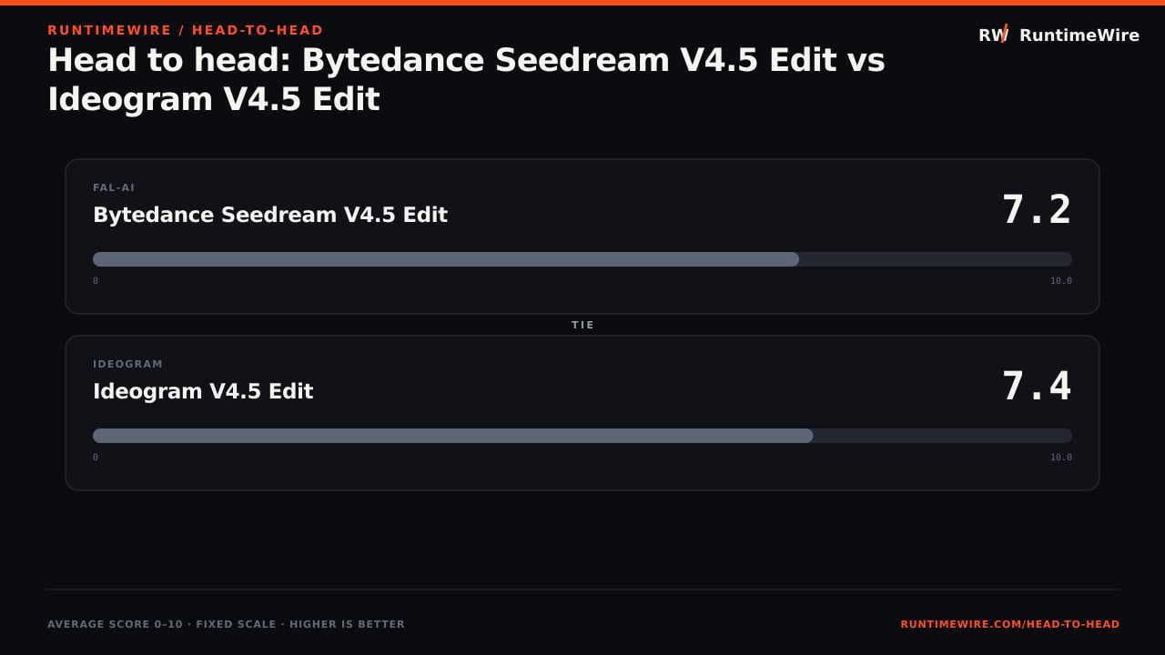 RuntimeWire Head-to-Head: Head to head: Bytedance Seedream V4.5 Edit vs Ideogram V4.5 Edit