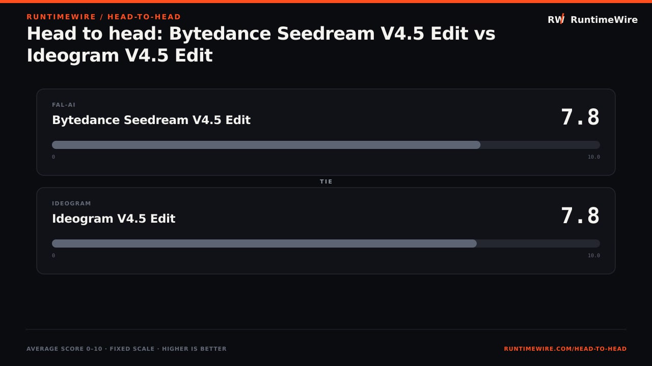 RuntimeWire Head-to-Head: Head to head: Bytedance Seedream V4.5 Edit vs Ideogram V4.5 Edit