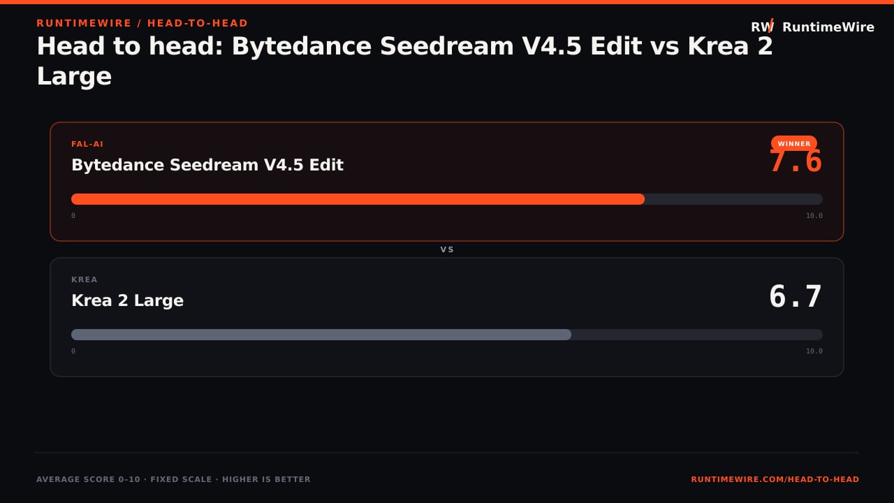 RuntimeWire Head-to-Head: Head to head: Bytedance Seedream V4.5 Edit vs Krea 2 Large