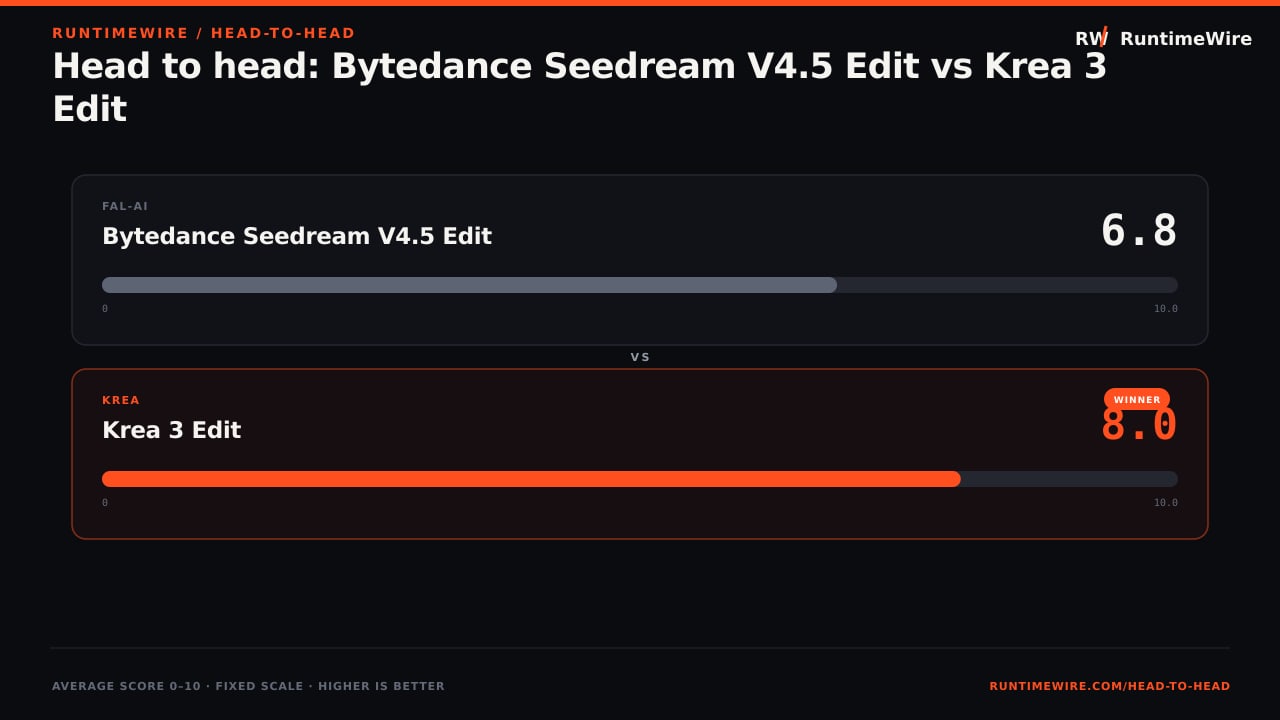 RuntimeWire Head-to-Head: Head to head: Bytedance Seedream V4.5 Edit vs Krea 3 Edit